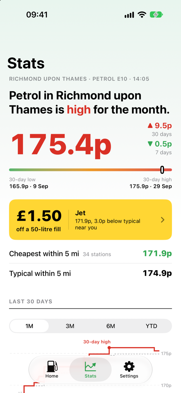 Nozzle's Stats screen saying petrol in the area is high for the month, with the saving on a 50-litre fill.